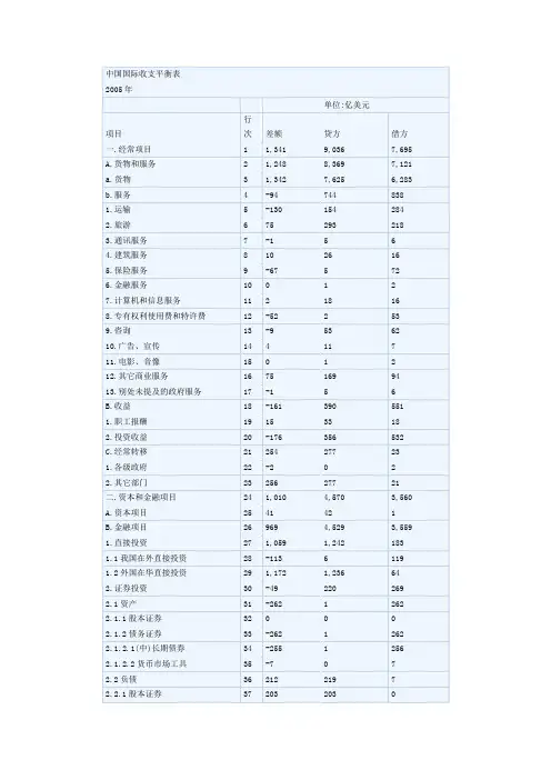 中国历年国际收支平衡表