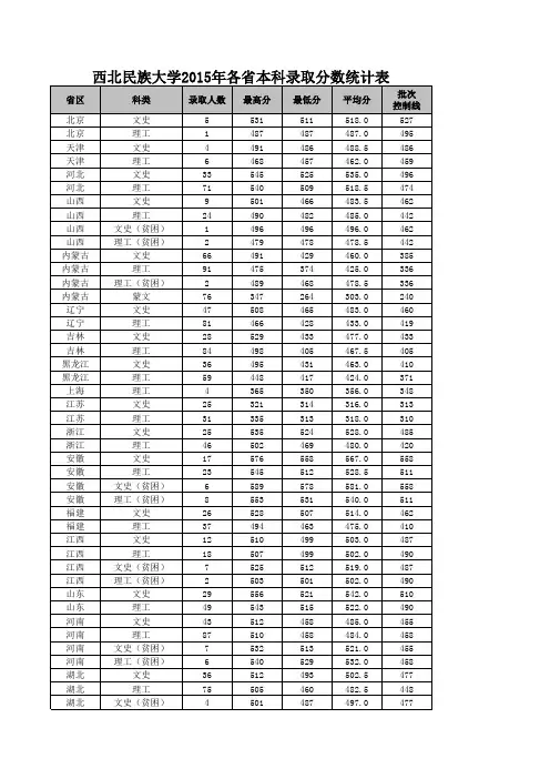 西北民族大学2015年各省录取分数线