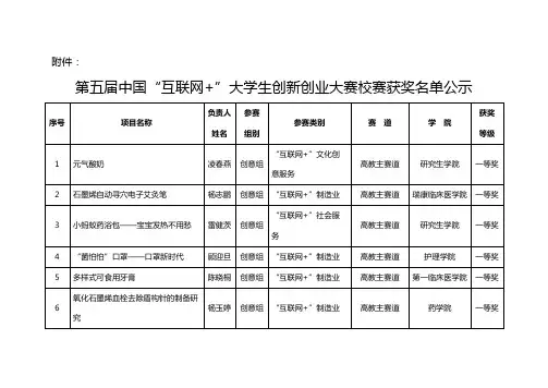 第五届中国互联网+大学生创新创业大赛校赛获奖名单公示【模板】
