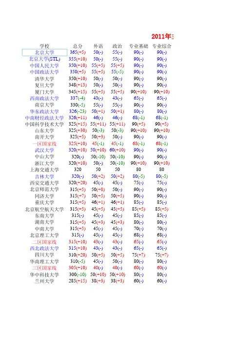 2011年主要院校法律硕士(非法学)专业初试分数线