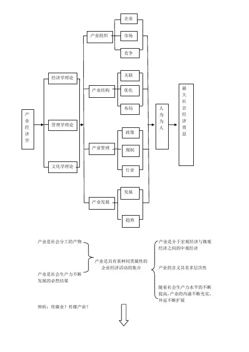 产业经济学——苏东水：框架整理