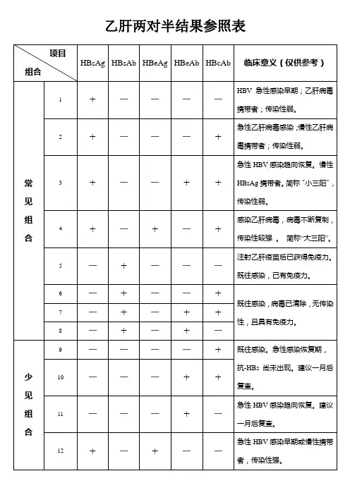 乙肝两对半对照表