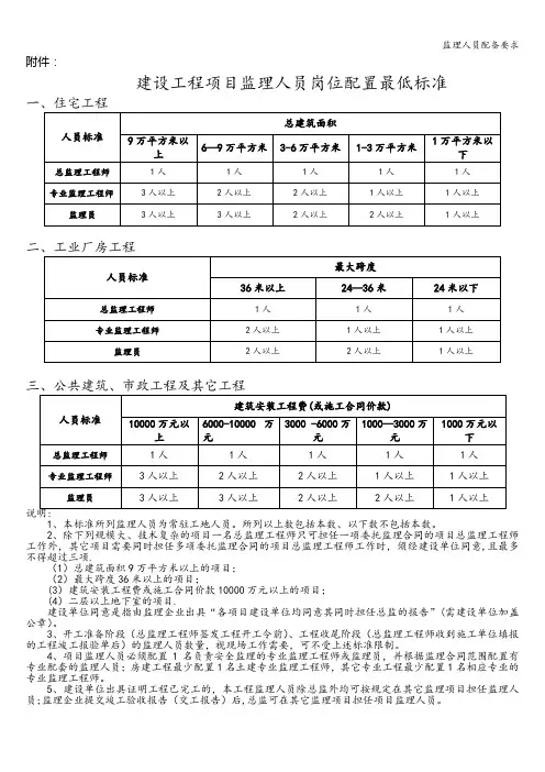 监理人员配备要求