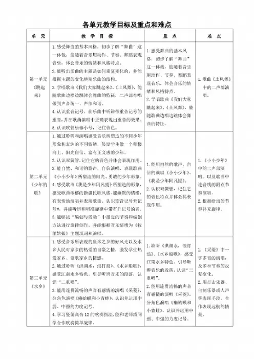 优质实用文档精选——小学四年级音乐各单元教学目标及重点和难点