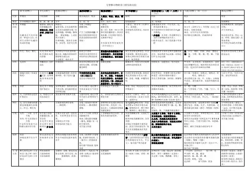 无脊椎动物的比较(2006)
