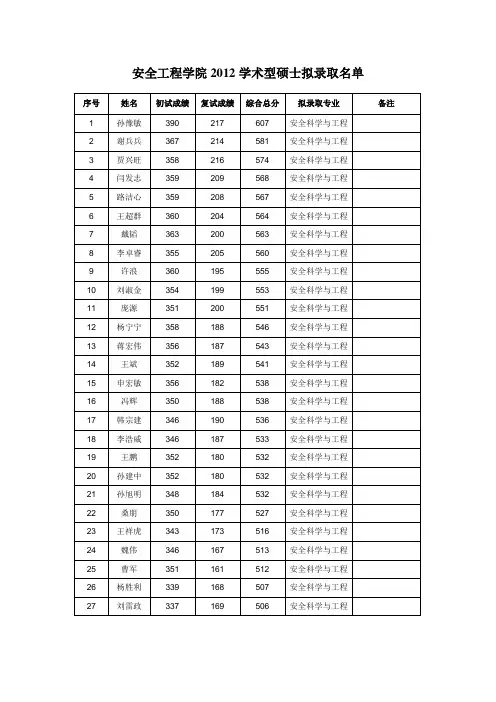 2012年中国矿业大学硕士研究生录取名单