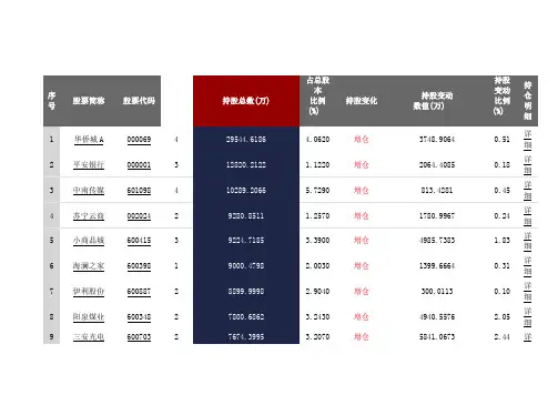 社保基金增持股票