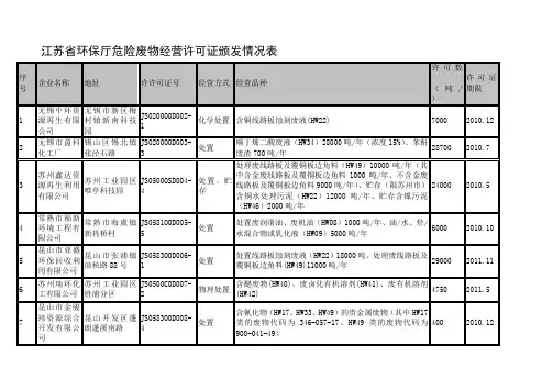 9江苏省环保厅危险废物经营许可证颁发情况表