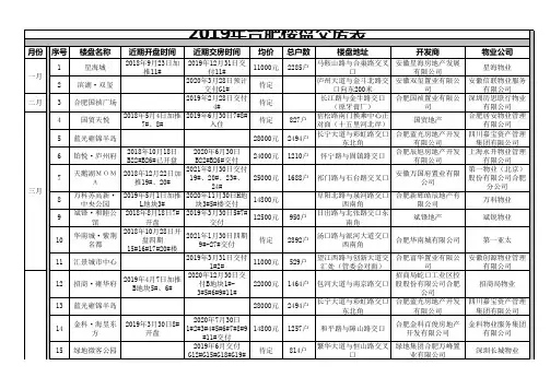 2019年合肥楼盘交房表