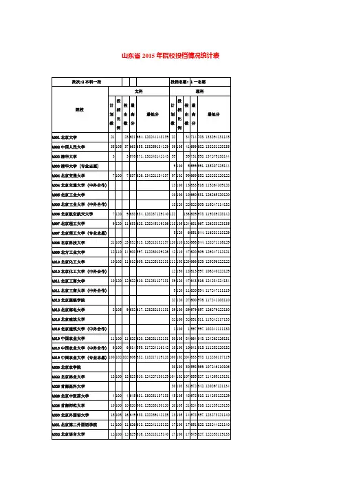 山东省2015年院校投档情况统计表