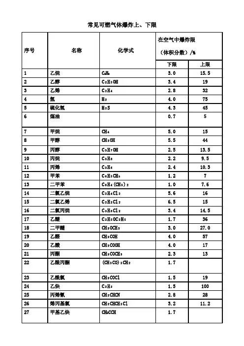 常见可燃气体爆炸上下限