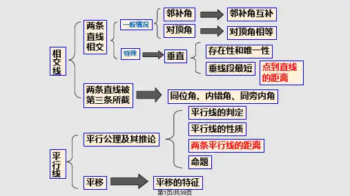 相交线与平行线复习PPT课件