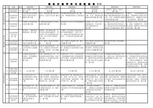 岗位价值评估测评表