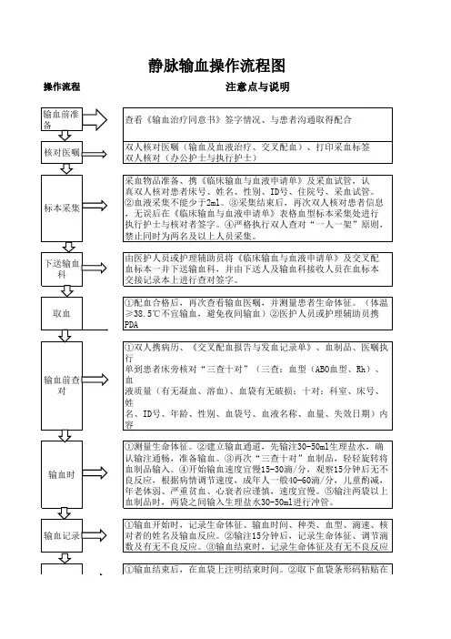 静脉输血操作流程图