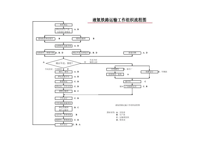 液氨铁路运输工作组织流程图(危险化学品)