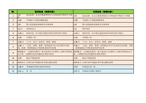 驳回与无效条款对比记忆