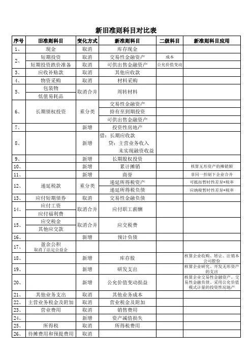 新旧准则会计科目对比表