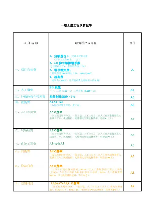 99费用定额取费程序表解读