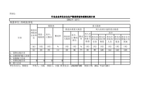 行业企业单位安全生产隐患排查治理情况统计表