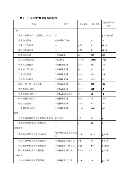 表1 “十二五”时期主要节能指标