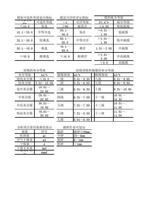 煤炭各类等级分类