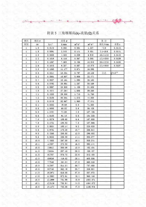 三角堰堰高(h)-流量(Q)关系!