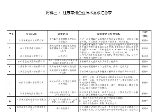 江苏泰州企业技术需求汇总表【范本模板】