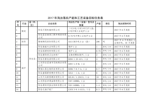 2017年淘汰落后产能和工艺装备目标任务表