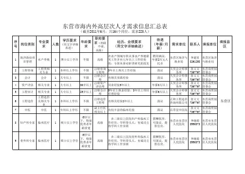 东营市海内外高层次人才需求信息汇总表