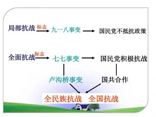 抗日战争总复习