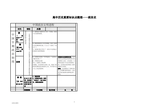 高中历史重要知识点_整理