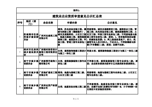 建筑施工企业资质审查意见公示汇总表