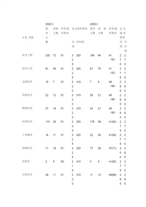 最新最全华东理工大学各专业考研报录比汇总