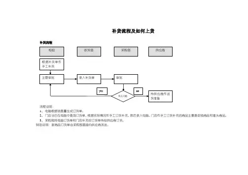 补货流程及如何上货