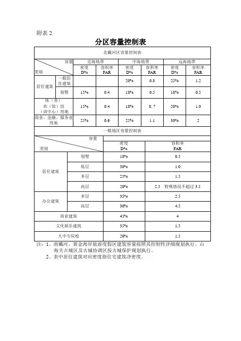 秦皇岛市城市规划管理技术规定(附表2)