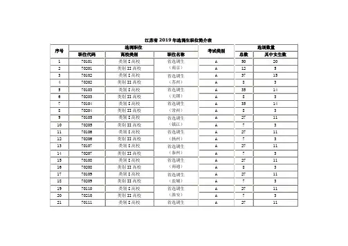 江苏2019年选调生职位简介表