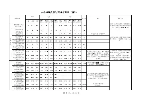 全国中小学生均用地标准汇总表