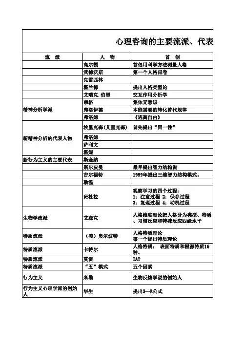 心理咨询-流派、人物