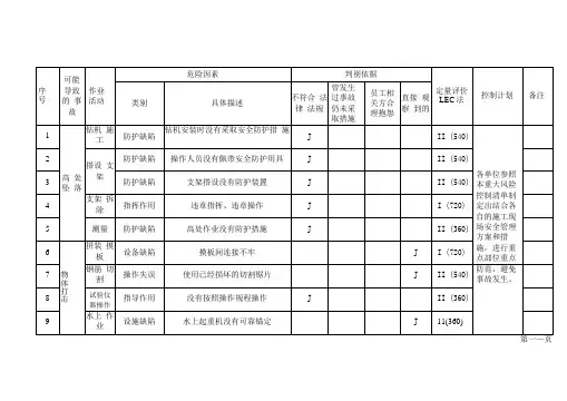工程项目施工现场重大风险控制计划清单
