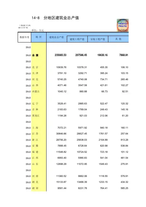 14-8 中国统计年鉴数据处理：分地区建筑业总产值(全国与各省级指标,便于2005-2018多年数据分析对比)