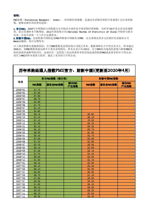 历年采购经理人指数PMI(官方、财新中国)(更新至2020年4月)