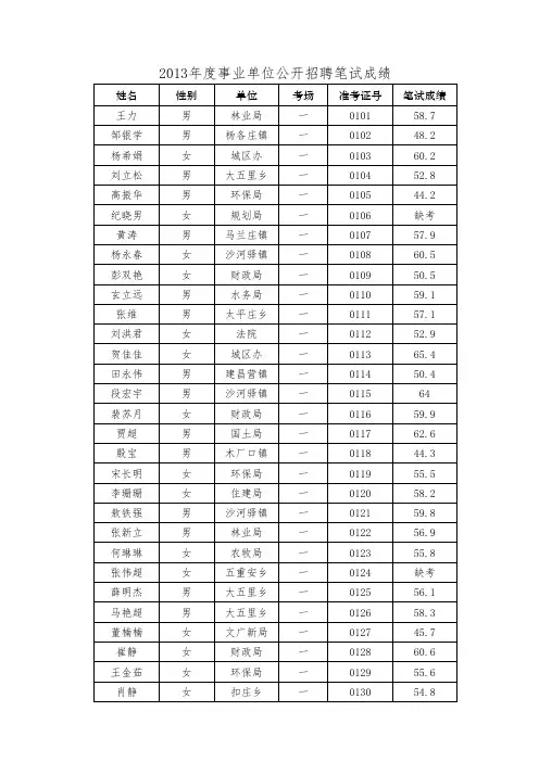 2013年度事业单位公开招聘笔试成绩