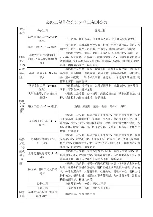 公路工程单位分部分项工程划分表(免费)