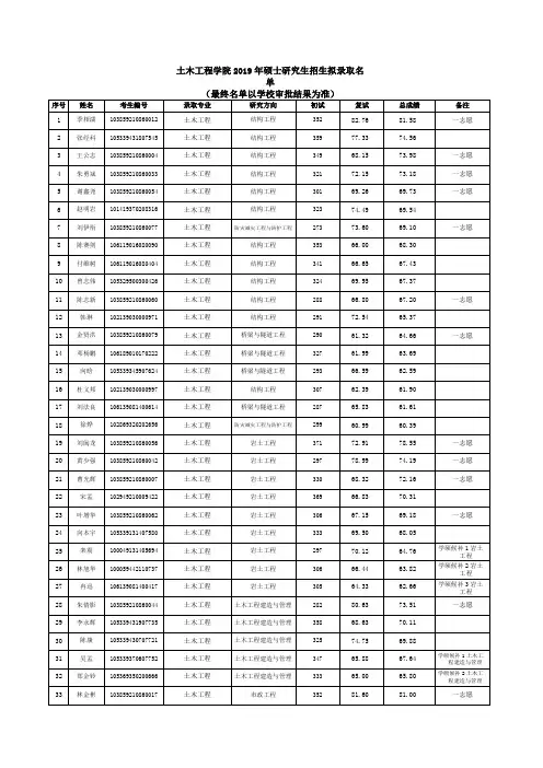 华侨大学土木工程学院2019年硕士研究生招生拟录取名单