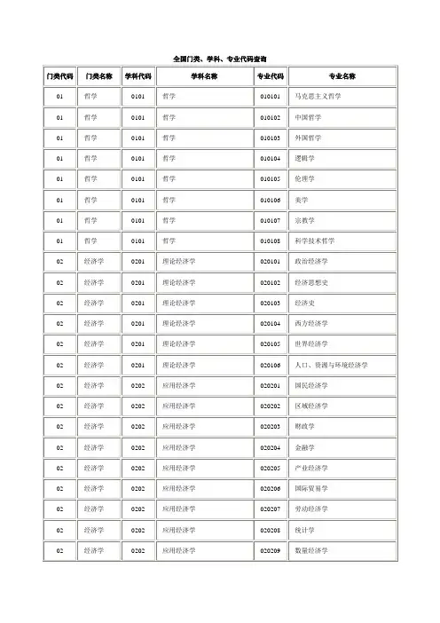 全国门类学科专业代码查询