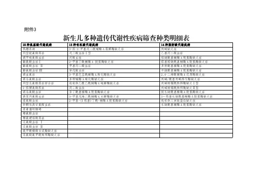 3新生儿多种遗传代谢性疾病筛查种类明细表