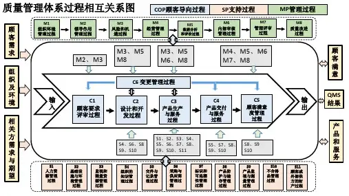 质量管理体系过程相互关系图3