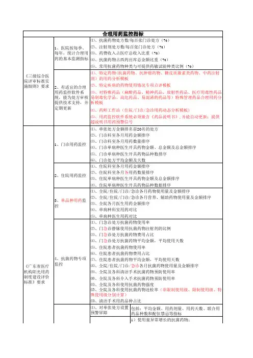 合理用药监控指标2