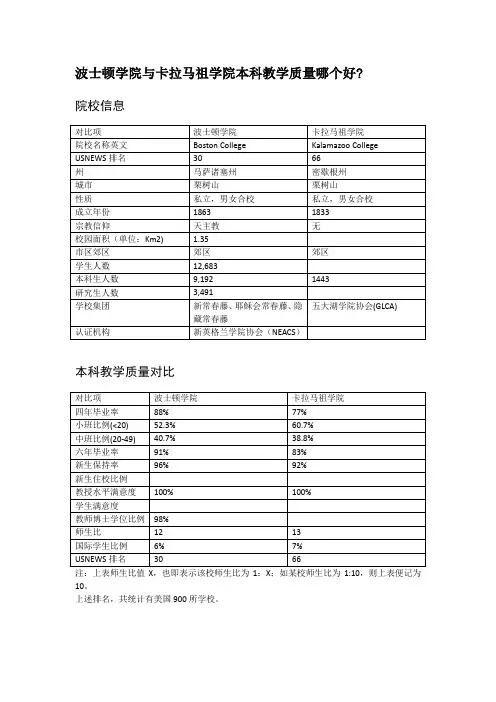 波士顿学院与卡拉马祖学院本科教学质量对比