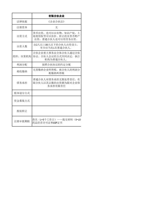 合伙制企业、股份有限公司、有限责任公司的区别